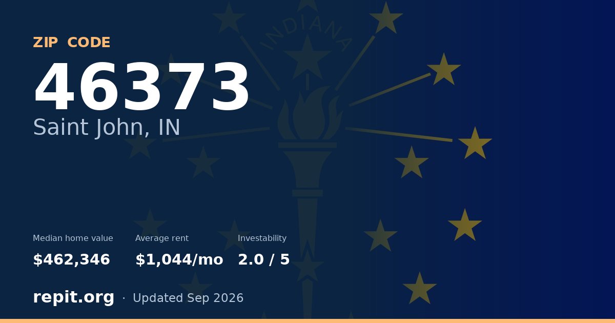 ZIP code 46373 (Saint John, IN) — median home value $462,346, average rent $1,044/mo
