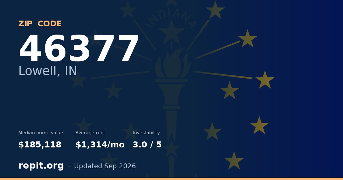 ZIP code 46377 (Lowell, IN) — median home value $185,118, average rent $1,314/mo