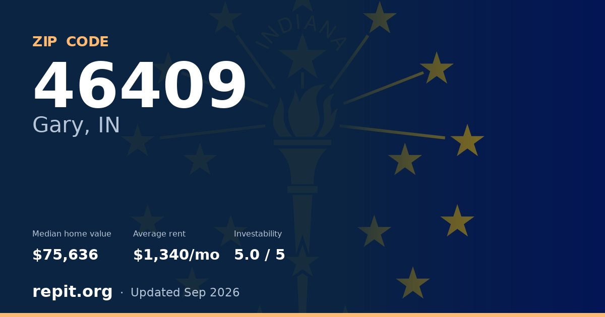 ZIP code 46409 (Gary, IN) — median home value $75,636, average rent $1,340/mo