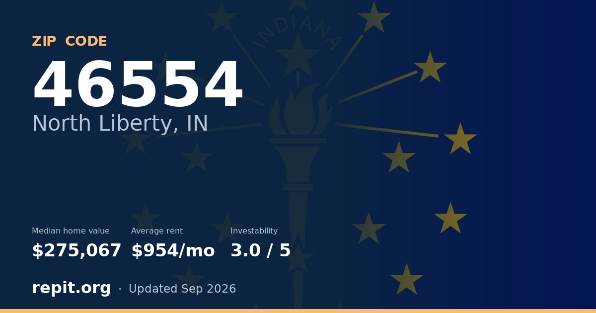 ZIP code 46554 (North Liberty, IN) — median home value $275,067, average rent $954/mo