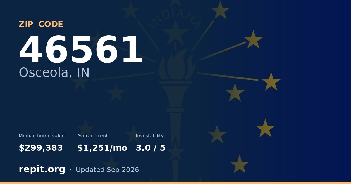 ZIP code 46561 (Osceola, IN) — median home value $299,383, average rent $1,251/mo