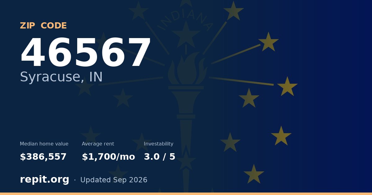 ZIP code 46567 (Syracuse, IN) — median home value $386,557, average rent $1,700/mo