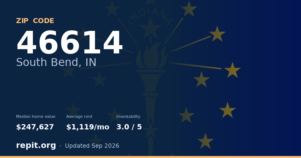 ZIP code 46614 (South Bend, IN) — median home value $247,627, average rent $1,119/mo