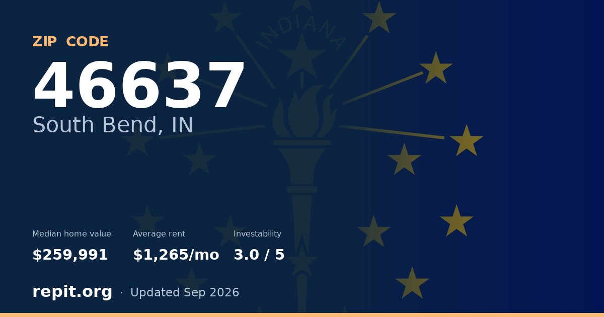 ZIP code 46637 (South Bend, IN) — median home value $259,991, average rent $1,265/mo