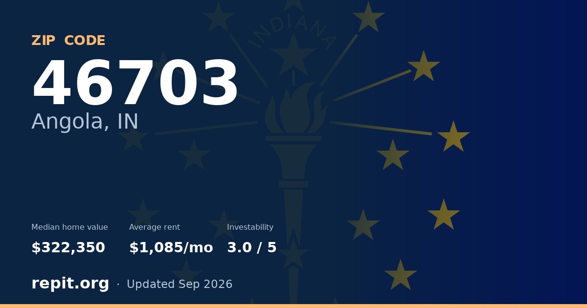 ZIP code 46703 (Angola, IN) — median home value $322,350, average rent $1,085/mo