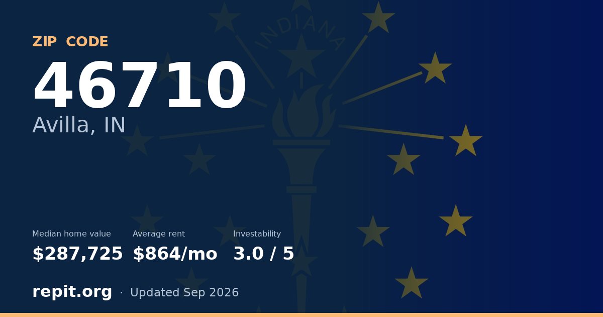 ZIP code 46710 (Avilla, IN) — median home value $287,725, average rent $864/mo