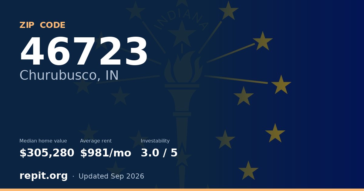 ZIP code 46723 (Churubusco, IN) — median home value $305,280, average rent $981/mo