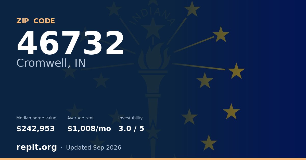 ZIP code 46732 (Cromwell, IN) — median home value $242,953, average rent $1,008/mo