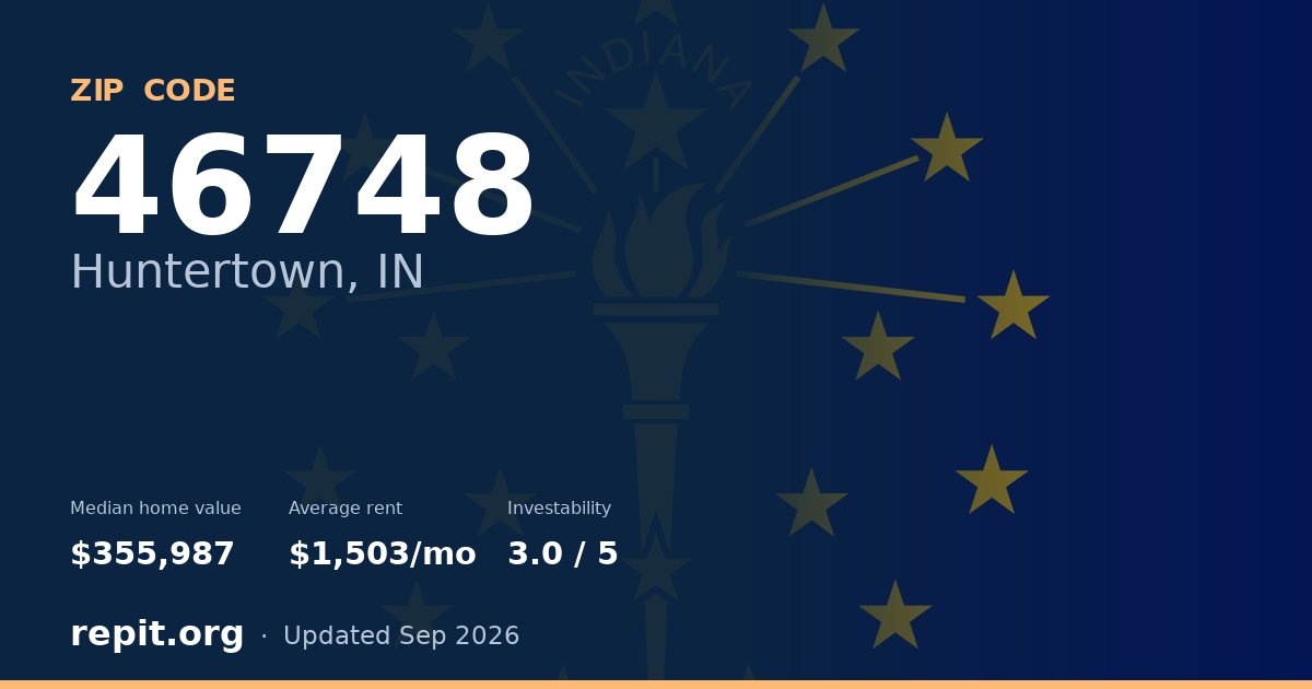 ZIP code 46748 (Huntertown, IN) — median home value $355,987, average rent $1,503/mo