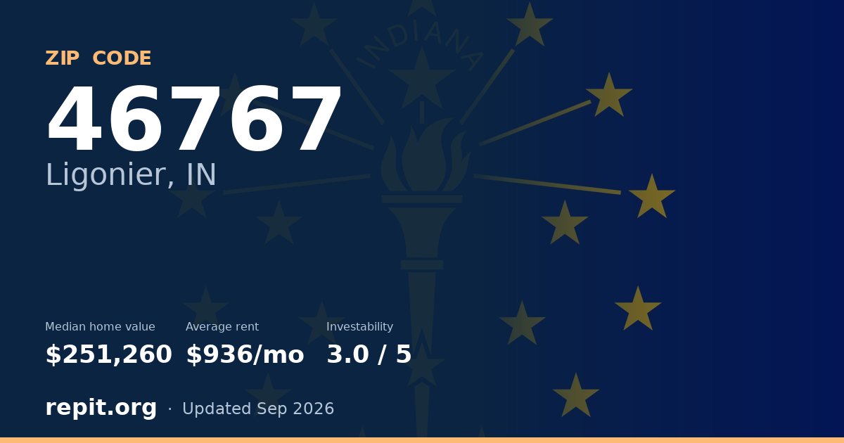 ZIP code 46767 (Ligonier, IN) — median home value $251,260, average rent $936/mo