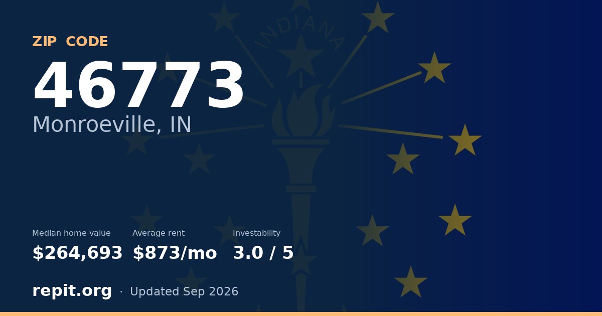 ZIP code 46773 (Monroeville, IN) — median home value $264,693, average rent $873/mo