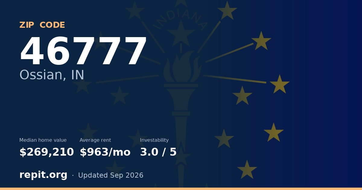 ZIP code 46777 (Ossian, IN) — median home value $269,210, average rent $963/mo