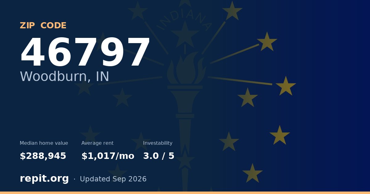 ZIP code 46797 (Woodburn, IN) — median home value $288,945, average rent $1,017/mo