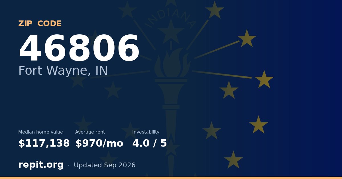 ZIP code 46806 (Fort Wayne, IN) — median home value $117,138, average rent $970/mo
