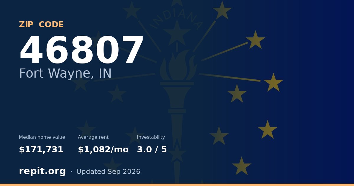 ZIP code 46807 (Fort Wayne, IN) — median home value $171,731, average rent $1,082/mo