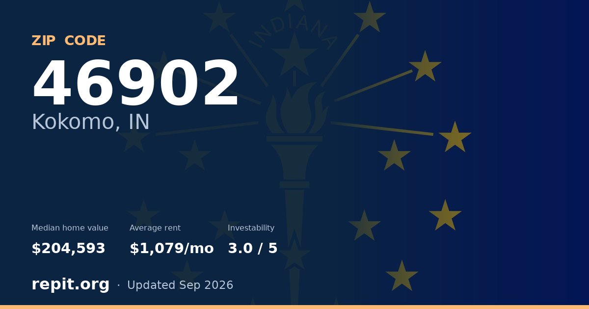 ZIP code 46902 (Kokomo, IN) — median home value $204,593, average rent $1,079/mo