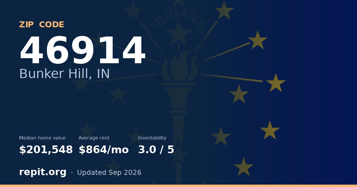 ZIP code 46914 (Bunker Hill, IN) — median home value $201,548, average rent $864/mo