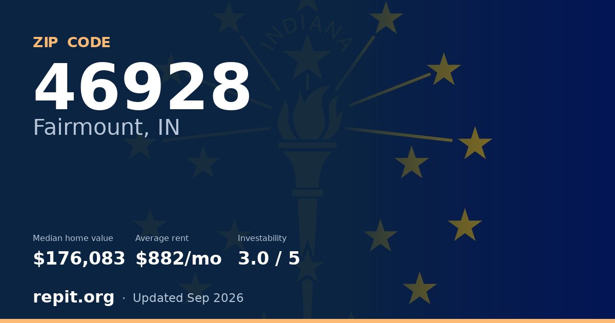 ZIP code 46928 (Fairmount, IN) — median home value $176,083, average rent $882/mo