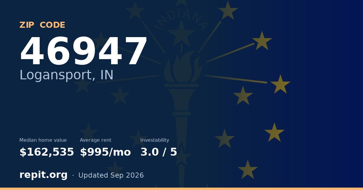 ZIP code 46947 (Logansport, IN) — median home value $162,535, average rent $995/mo