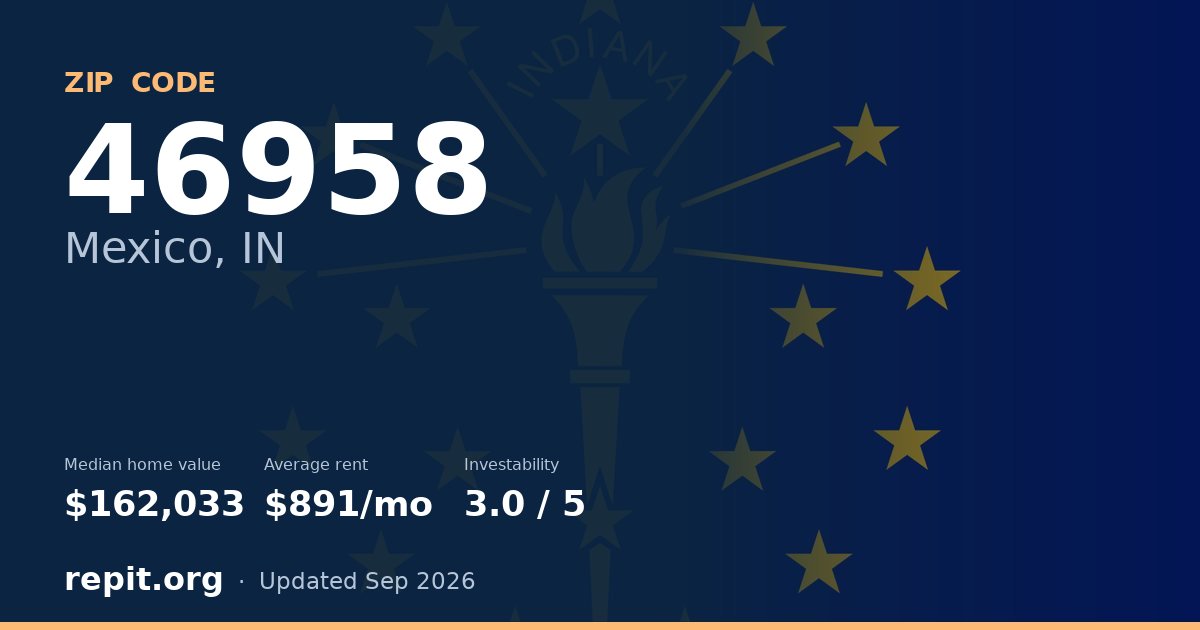 ZIP code 46958 (Mexico, IN) — median home value $162,033, average rent $891/mo