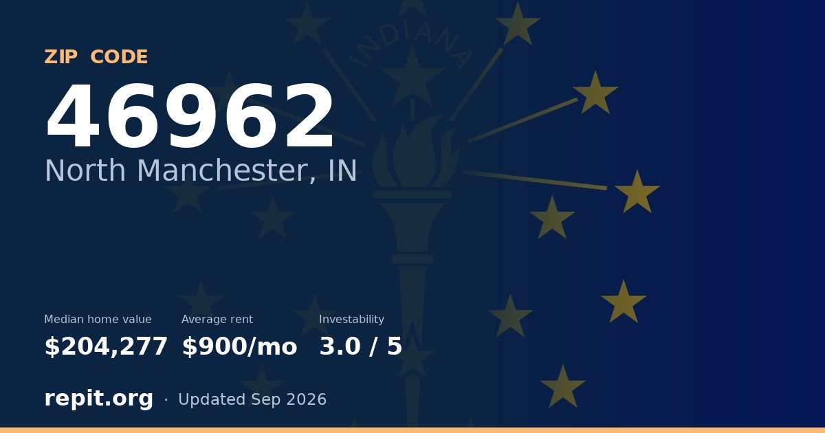 ZIP code 46962 (North Manchester, IN) — median home value $204,277, average rent $900/mo