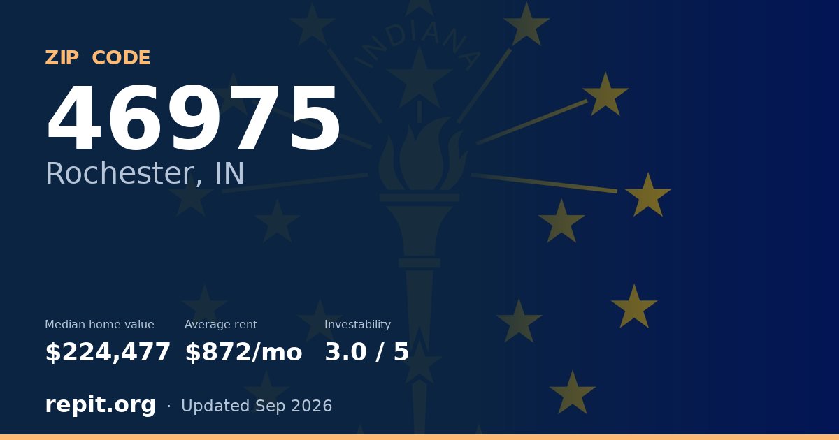 ZIP code 46975 (Rochester, IN) — median home value $224,477, average rent $872/mo
