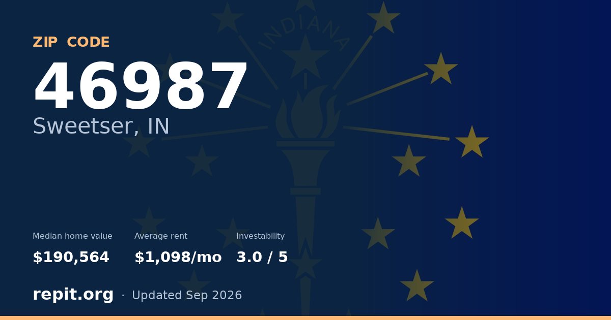 ZIP code 46987 (Sweetser, IN) — median home value $190,564, average rent $1,098/mo
