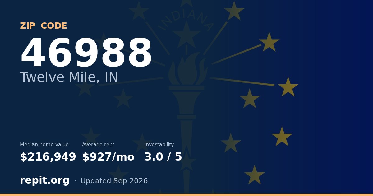 ZIP code 46988 (Twelve Mile, IN) — median home value $216,949, average rent $927/mo