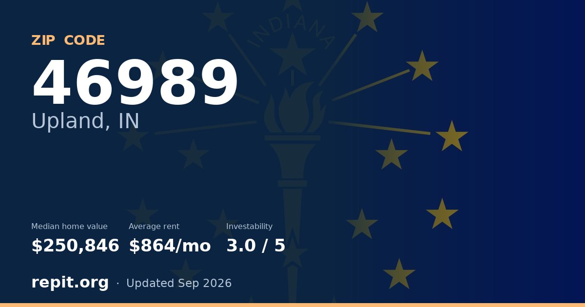 ZIP code 46989 (Upland, IN) — median home value $250,846, average rent $864/mo