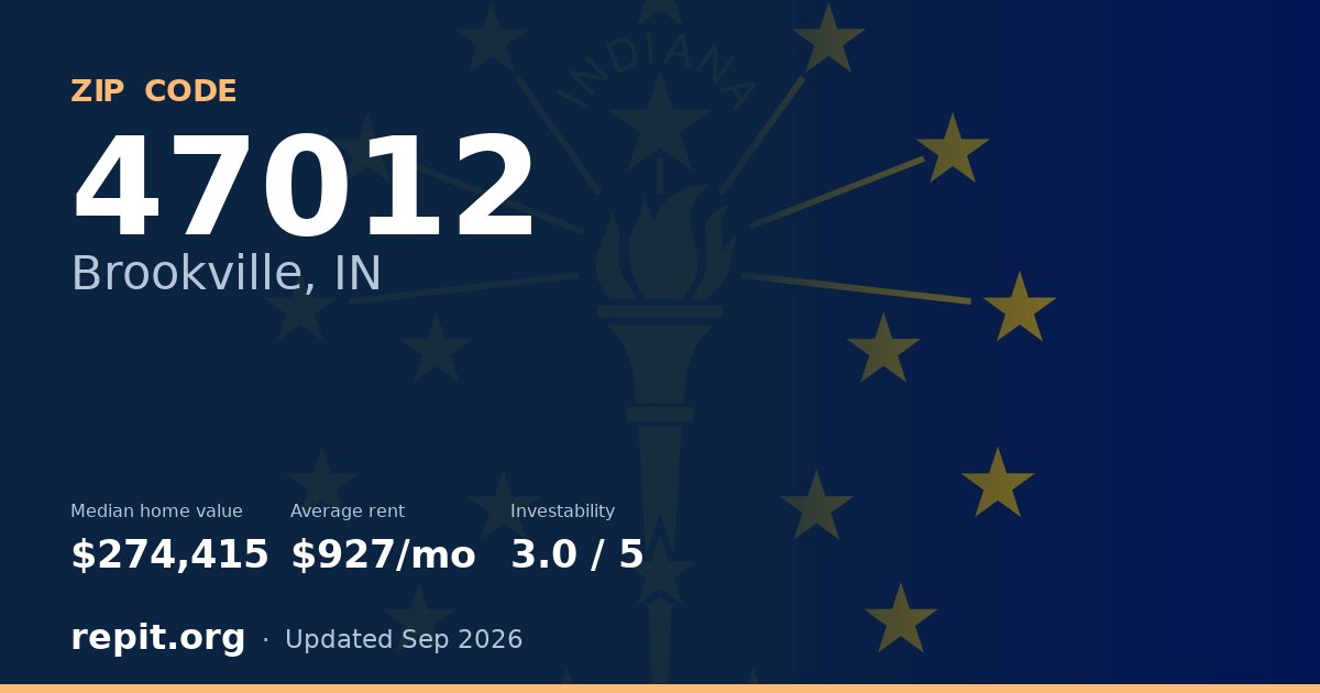 ZIP code 47012 (Brookville, IN) — median home value $274,415, average rent $927/mo