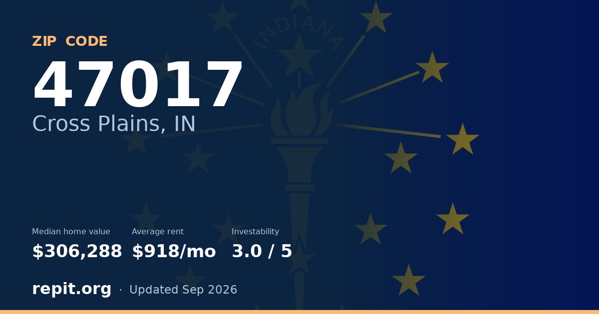 ZIP code 47017 (Cross Plains, IN) — median home value $306,288, average rent $918/mo