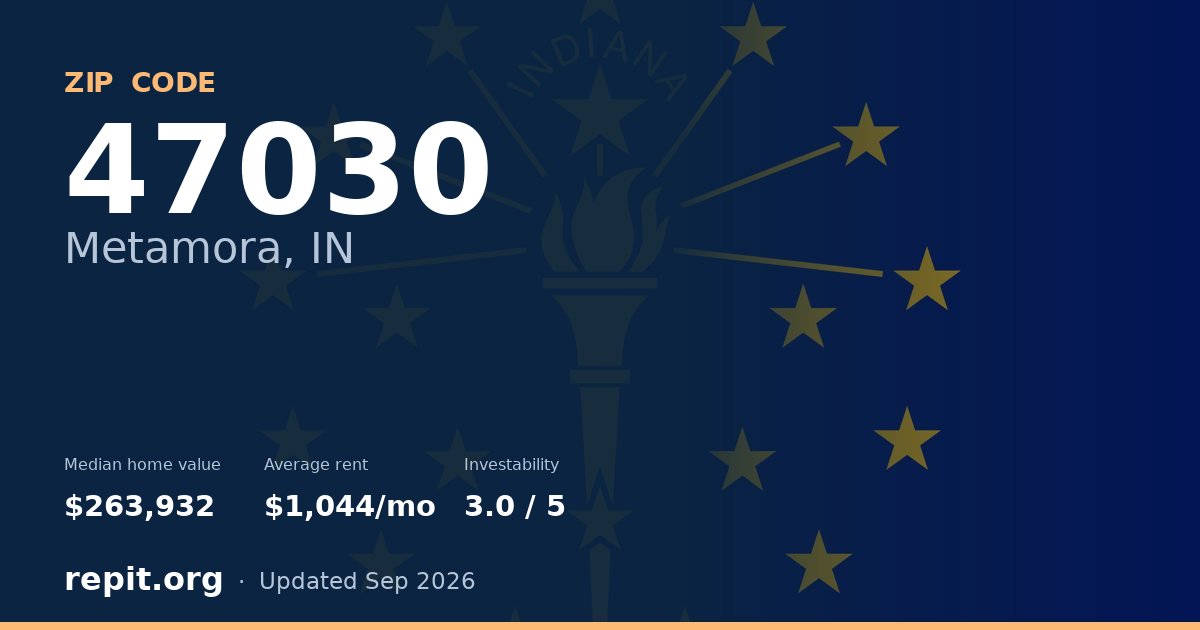 ZIP code 47030 (Metamora, IN) — median home value $263,932, average rent $1,044/mo