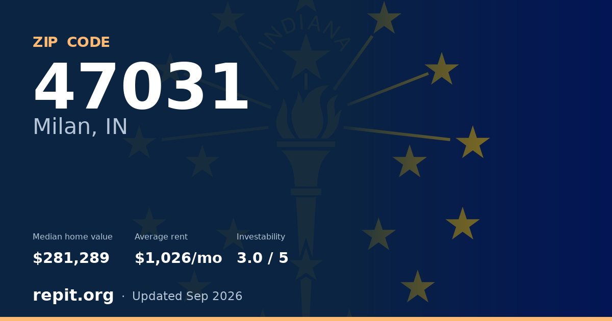 ZIP code 47031 (Milan, IN) — median home value $281,289, average rent $1,026/mo