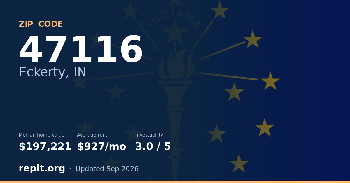 ZIP code 47116 (Eckerty, IN) — median home value $197,221, average rent $927/mo