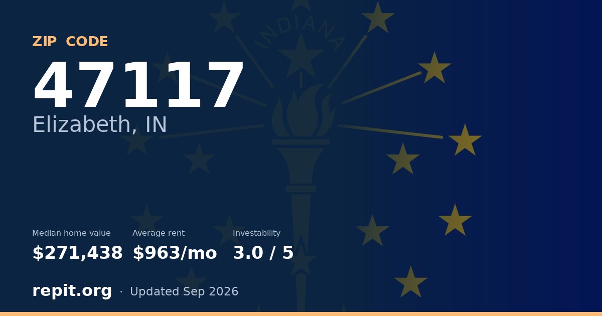 ZIP code 47117 (Elizabeth, IN) — median home value $271,438, average rent $963/mo