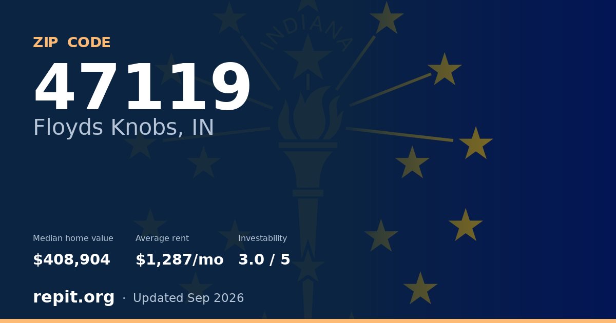 ZIP code 47119 (Floyds Knobs, IN) — median home value $408,904, average rent $1,287/mo