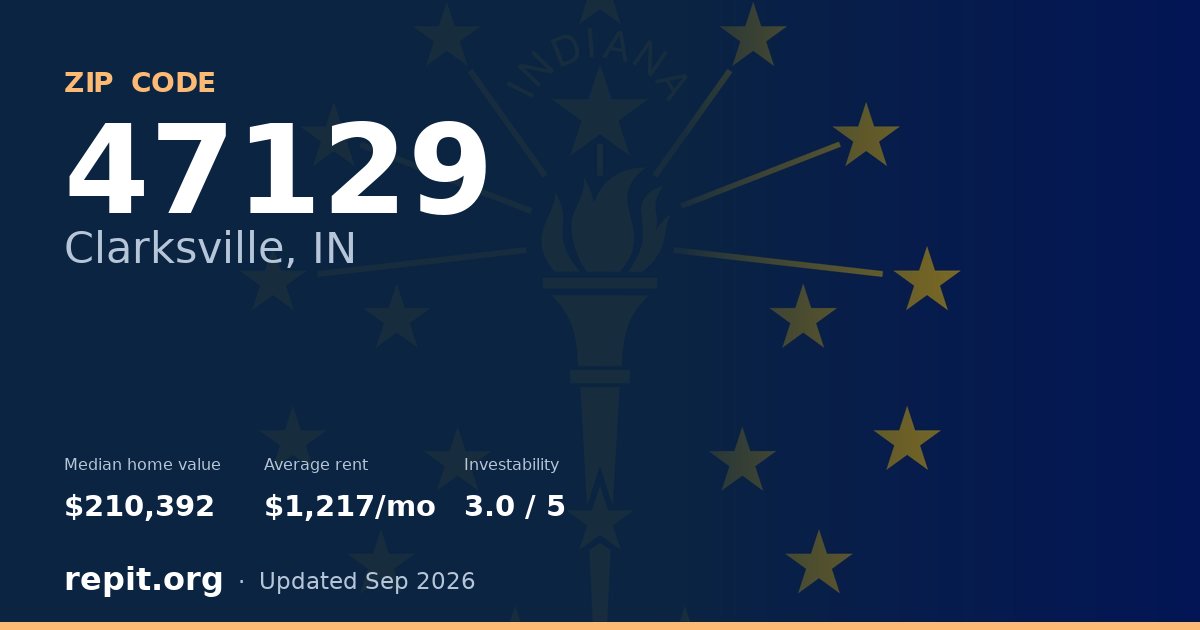 ZIP code 47129 (Clarksville, IN) — median home value $210,392, average rent $1,217/mo
