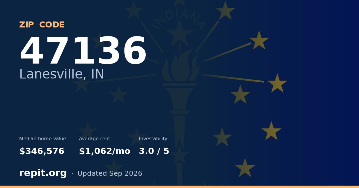 ZIP code 47136 (Lanesville, IN) — median home value $346,576, average rent $1,062/mo