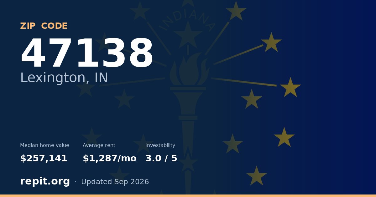 ZIP code 47138 (Lexington, IN) — median home value $257,141, average rent $1,287/mo