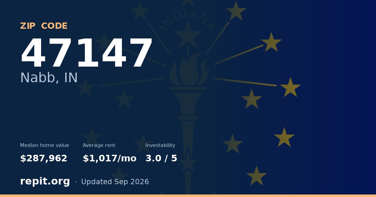 ZIP code 47147 (Nabb, IN) — median home value $287,962, average rent $1,017/mo