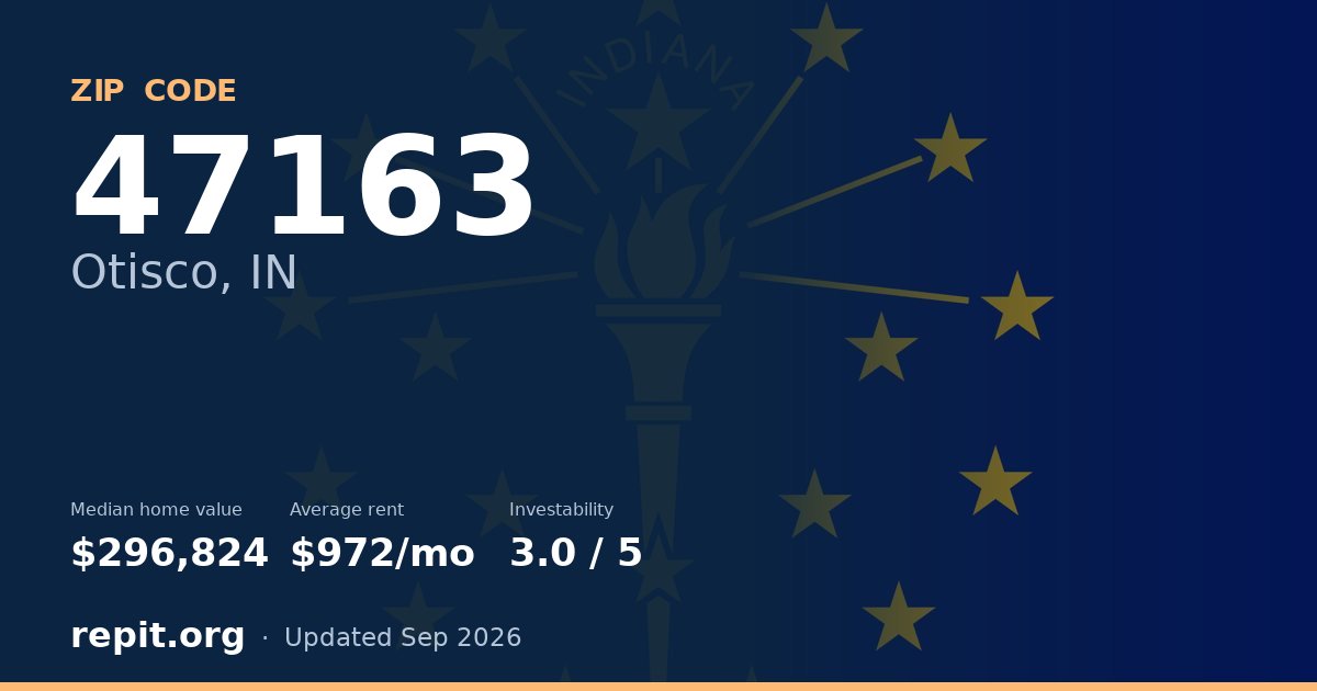 ZIP code 47163 (Otisco, IN) — median home value $296,824, average rent $972/mo