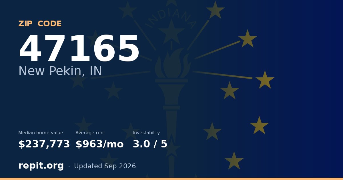 ZIP code 47165 (New Pekin, IN) — median home value $237,773, average rent $963/mo