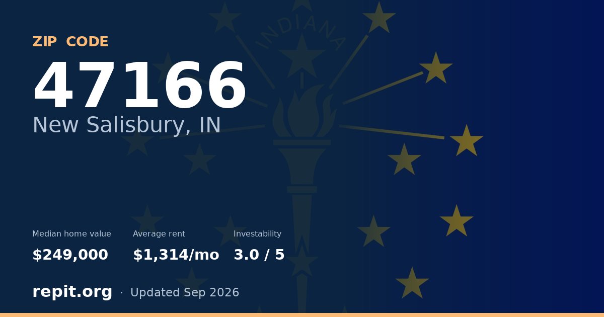 ZIP code 47166 (New Salisbury, IN) — median home value $249,000, average rent $1,314/mo
