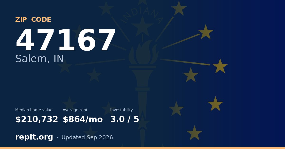 ZIP code 47167 (Salem, IN) — median home value $210,732, average rent $864/mo