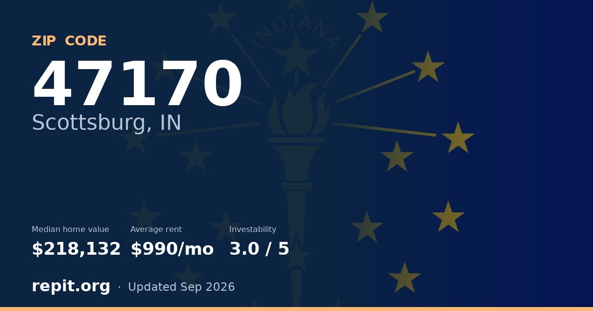 ZIP code 47170 (Scottsburg, IN) — median home value $218,132, average rent $990/mo
