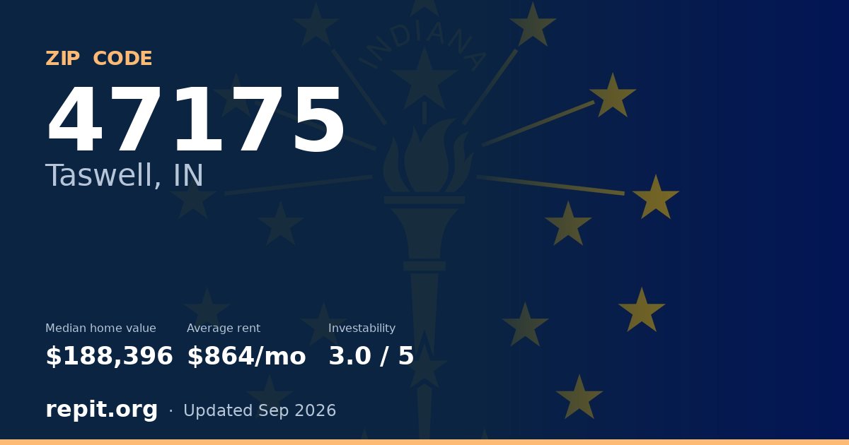 ZIP code 47175 (Taswell, IN) — median home value $188,396, average rent $864/mo