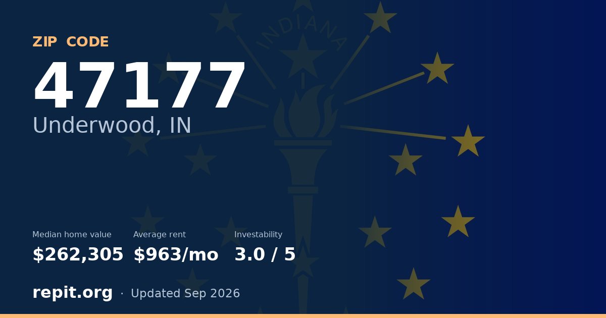 ZIP code 47177 (Underwood, IN) — median home value $262,305, average rent $963/mo