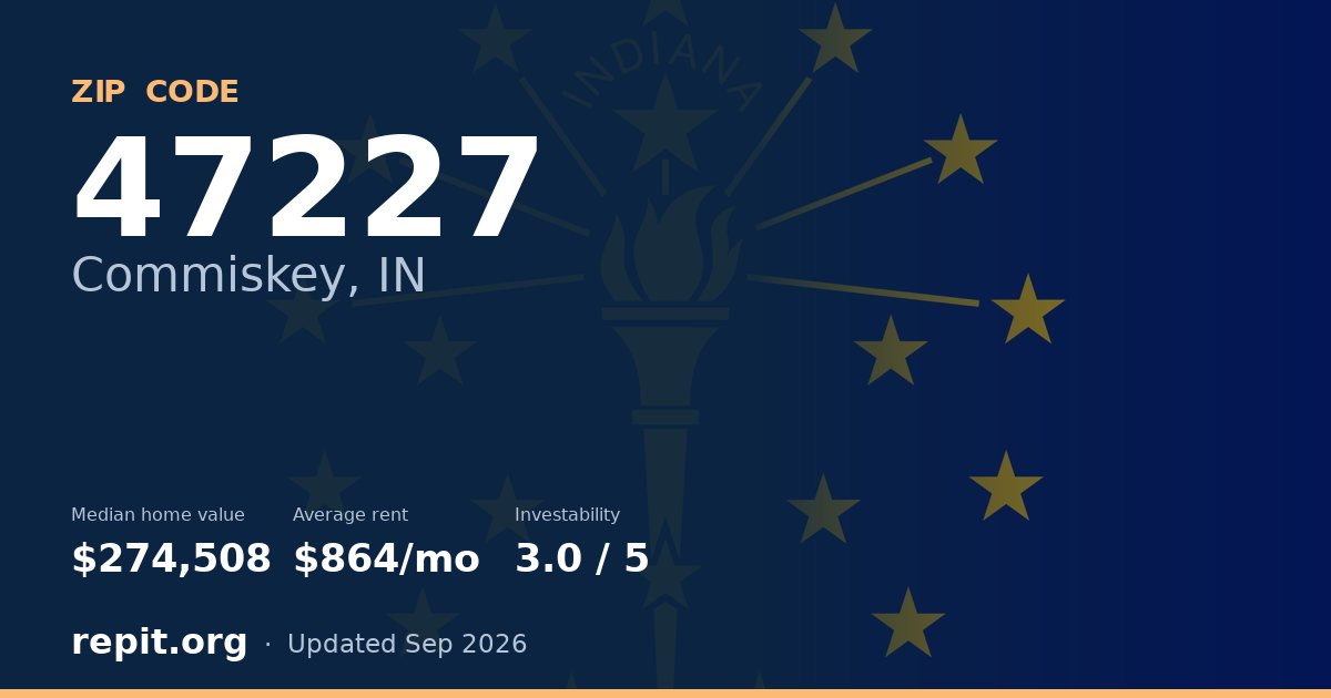 ZIP code 47227 (Commiskey, IN) — median home value $274,508, average rent $864/mo