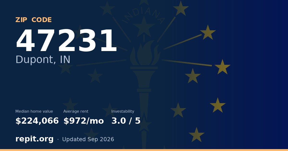 ZIP code 47231 (Dupont, IN) — median home value $224,066, average rent $972/mo