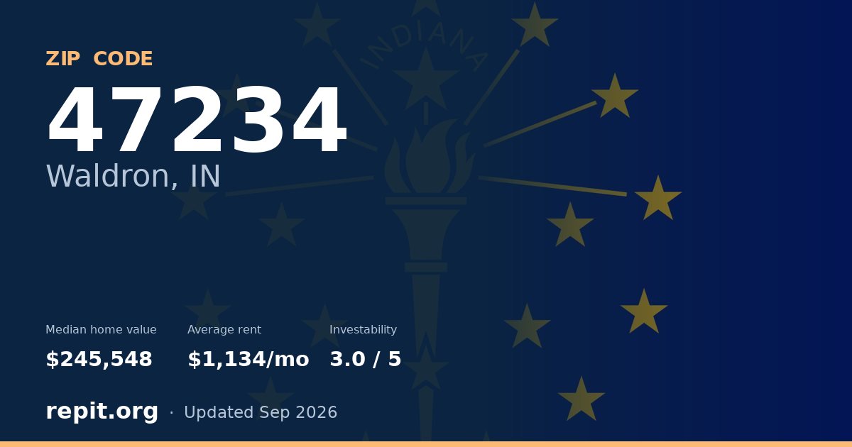 ZIP code 47234 (Waldron, IN) — median home value $245,548, average rent $1,134/mo